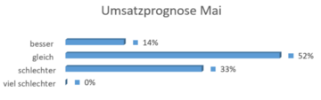 Umsatzprognose im Motorgeräte-Fachhandel für den Monat Mai